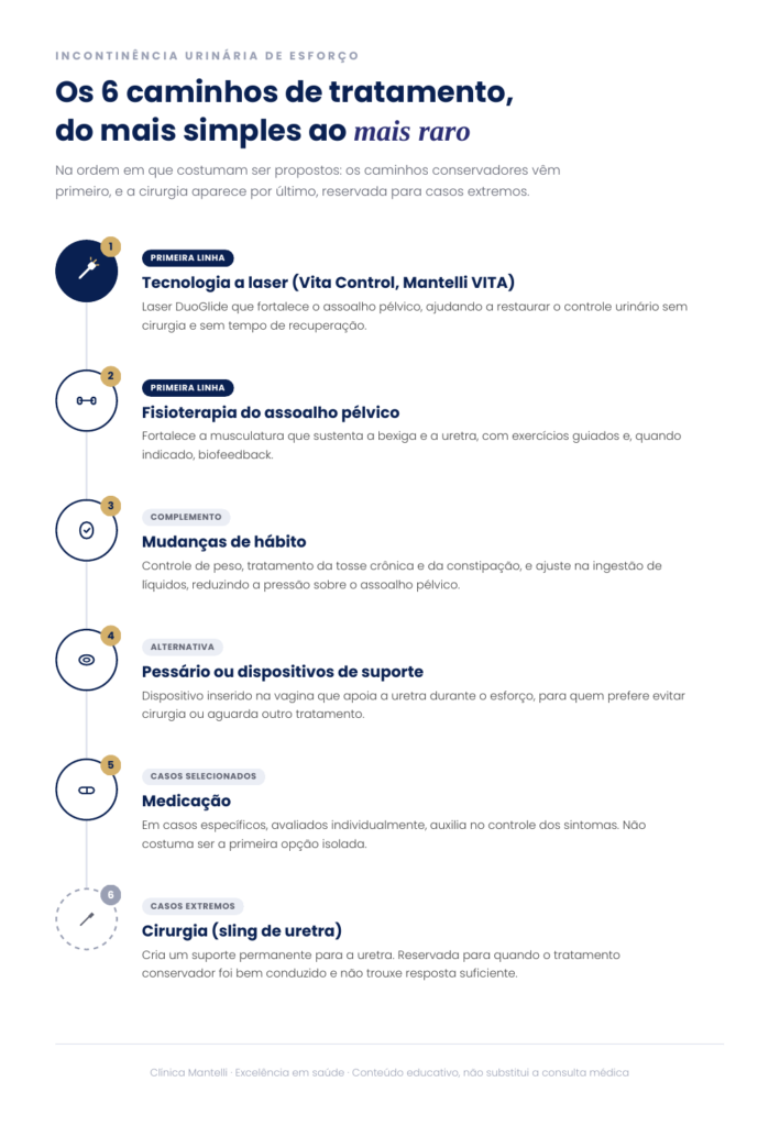 Infográfico sobre os 6 caminhos de tratamento para incontinência urinária do mais simples ao mais raro.