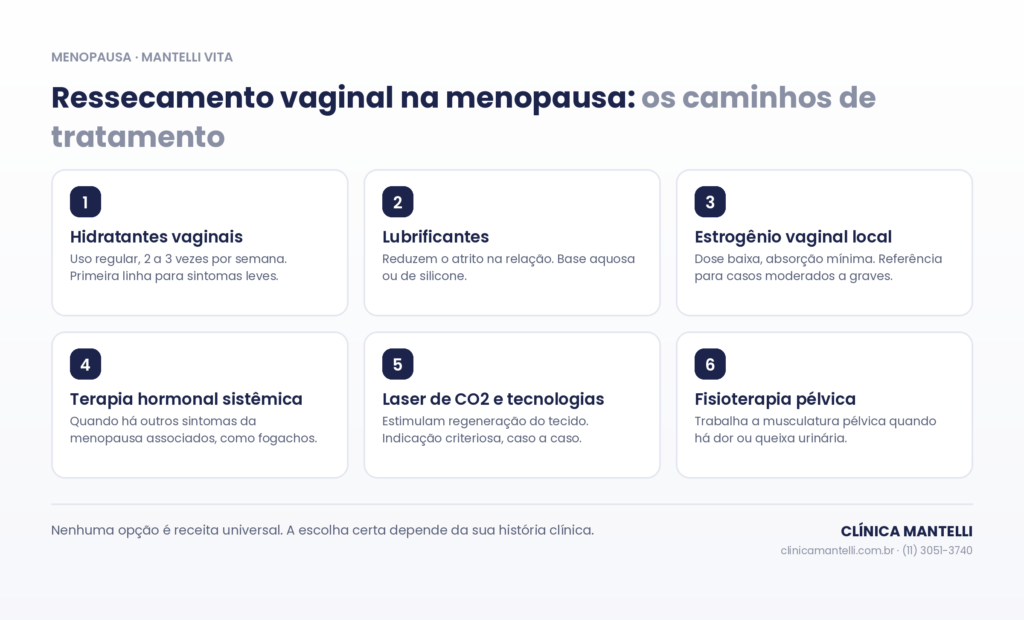 Infográfico com seis caminhos de tratamento do ressecamento vaginal na menopausa: hidratantes, lubrificantes, estrogênio local, terapia hormonal sistêmica, tecnologias complementares e fisioterapia pélvica