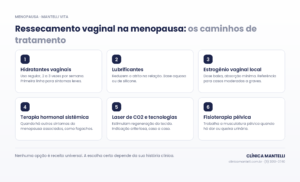 Infográfico com seis caminhos de tratamento do ressecamento vaginal na menopausa: hidratantes, lubrificantes, estrogênio local, terapia hormonal sistêmica, tecnologias complementares e fisioterapia pélvica