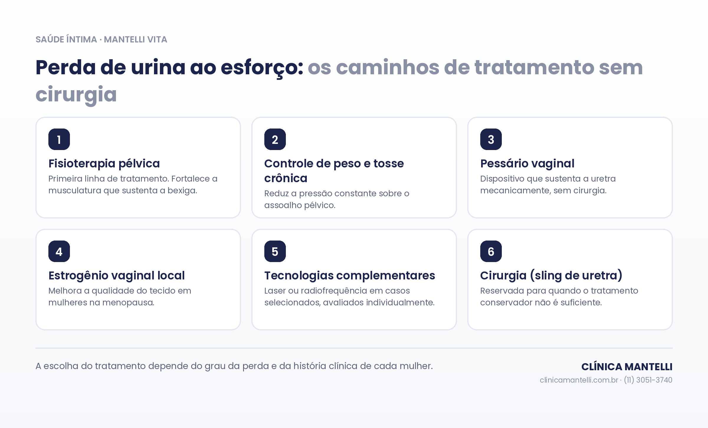 Infográfico com os caminhos de tratamento da incontinência urinária de esforço: fisioterapia pélvica, controle de peso e tosse crônica, pessário vaginal, estrogênio vaginal, tecnologias complementares e cirurgia