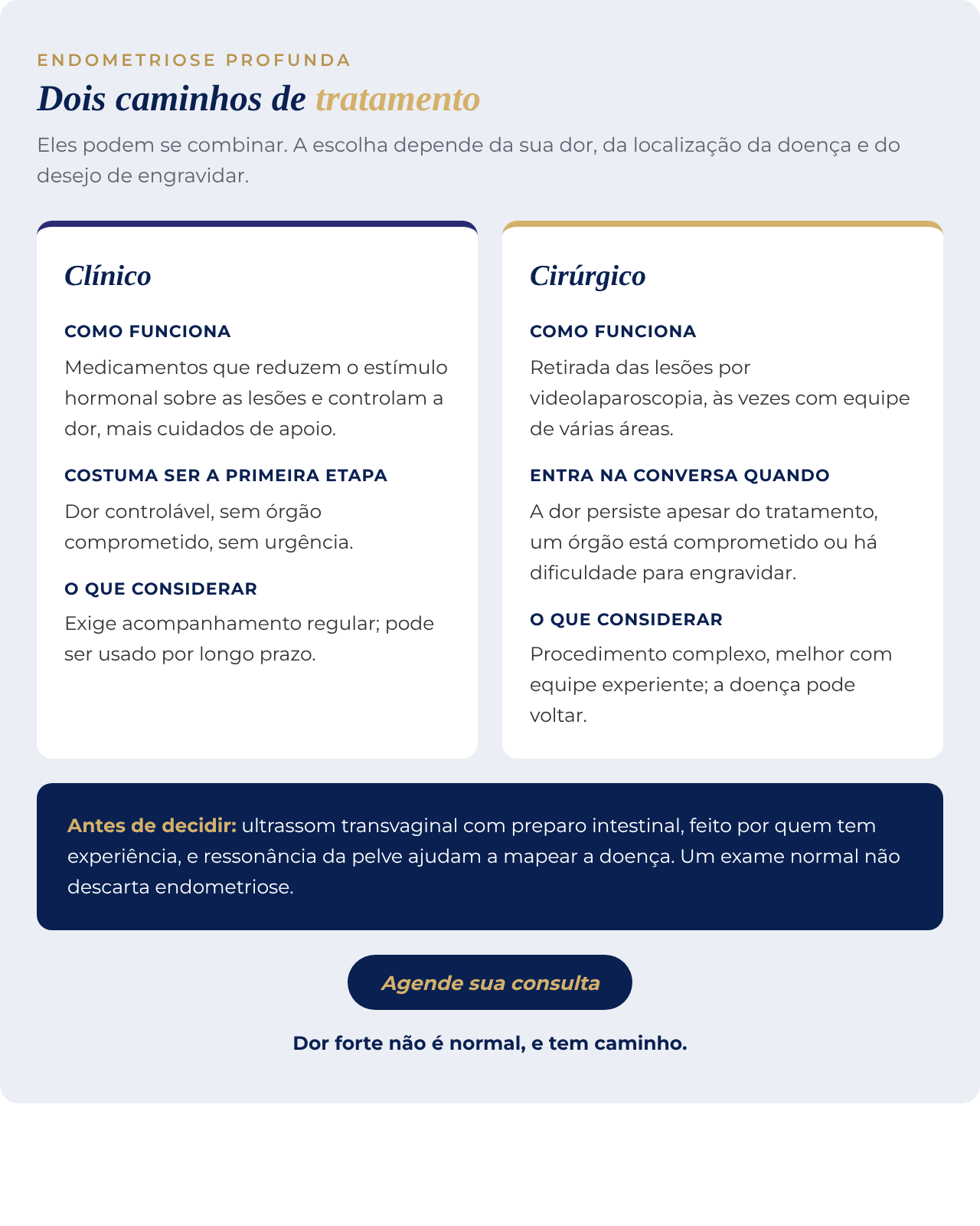 Infográfico com dois caminhos de tratamento da endometriose profunda, clínico e cirúrgico, comparando como funciona, quando é indicado e o que considerar