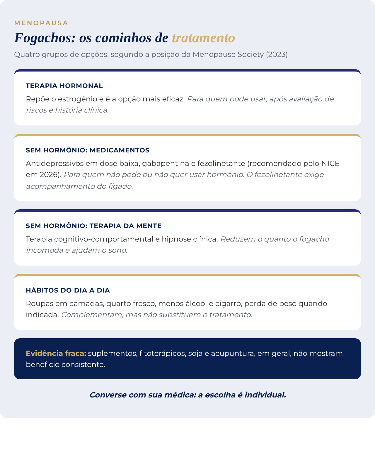 Infográfico com os caminhos de tratamento dos fogachos: terapia hormonal, medicamentos sem hormônio, terapia cognitivo-comportamental e hábitos do dia a dia, com alerta de evidência fraca para suplementos