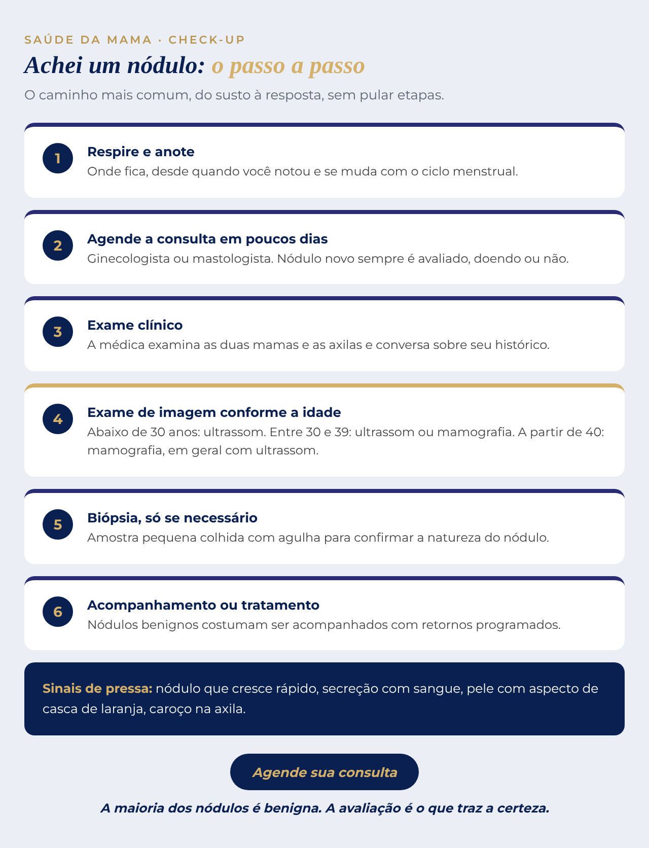 Infográfico com o passo a passo ao encontrar um nódulo na mama: perceber, agendar consulta, exame clínico, exame de imagem conforme a idade, biópsia se necessário e acompanhamento