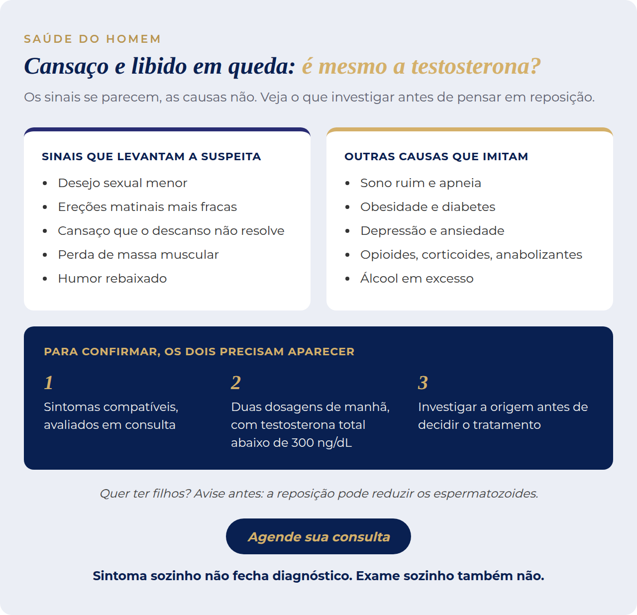 Infográfico com sinais que levantam a suspeita de baixa testosterona, outras causas que imitam os sintomas e os três passos para confirmar o diagnóstico